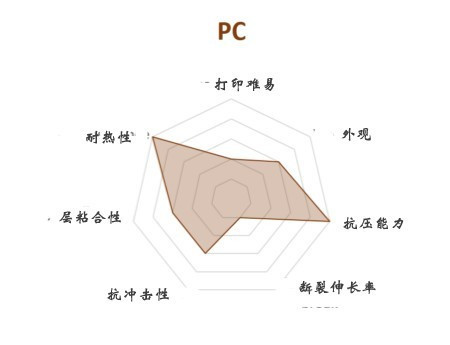 FDM 3D打印機幾種常見材料選擇與應(yīng)用(圖8) FDM 3D打印機幾種常見材料選擇與應(yīng)用(圖8)